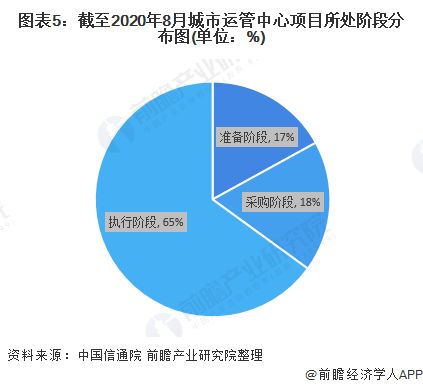 2020年城市運行管理中心市場發(fā)展現(xiàn)狀分析 項目數(shù)量達34個與企業(yè)資產(chǎn)管理的協(xié)同演進