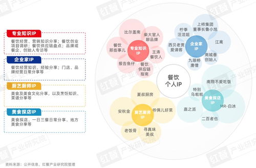 餐飲ip流量研究報告2024 發布 流量競爭進入下半場,餐飲ip回歸理性發展期