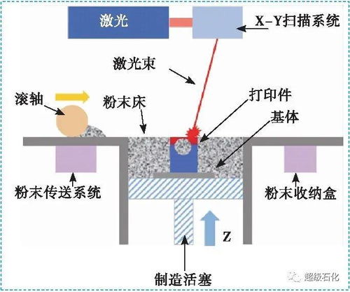 超級石化推薦 石油管工程院專家分享激光增材制造技術及現(xiàn)狀研究