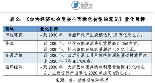 第一財(cái)經(jīng)研究院 國家首次系統(tǒng)性部署綠色轉(zhuǎn)型,數(shù)字化綠色化產(chǎn)業(yè)集群助力低碳發(fā)展 可持續(xù)