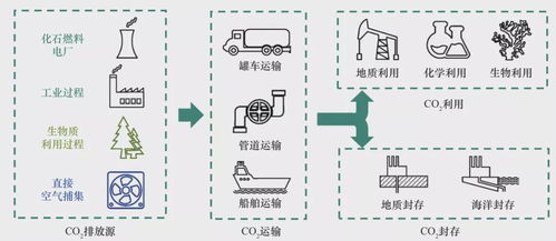 我國碳捕集利用與封存技術發展研究
