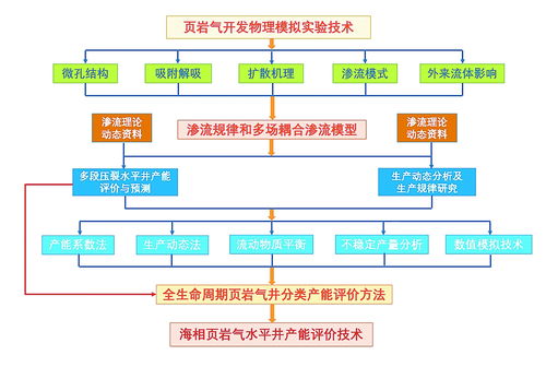 精準預測頁巖氣井生產 運勢